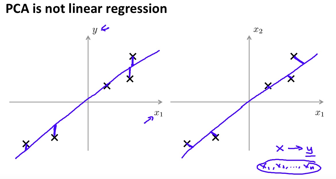 PCA is not linear regression