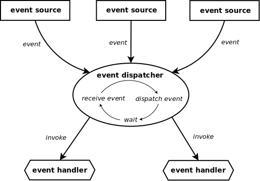 Event model