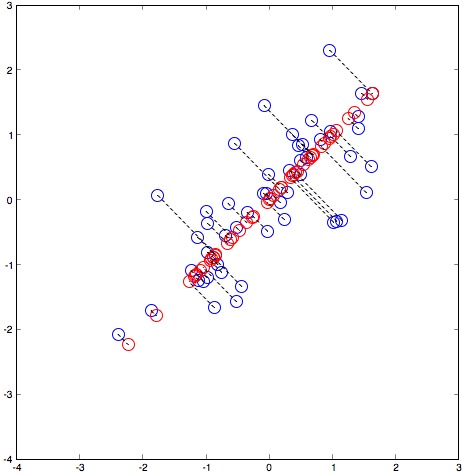 Dimensionality Reduction