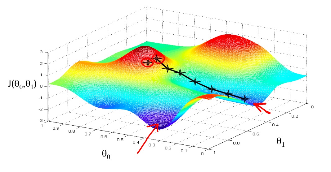 Gradient descent
