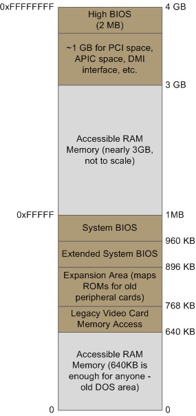 Intel体系中前4GB存储空间的布局情况