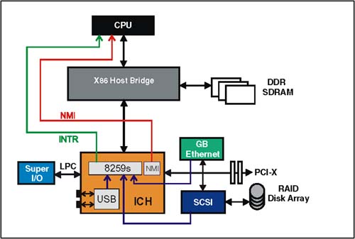 硬件设备通过8259s将中断传递到CPU