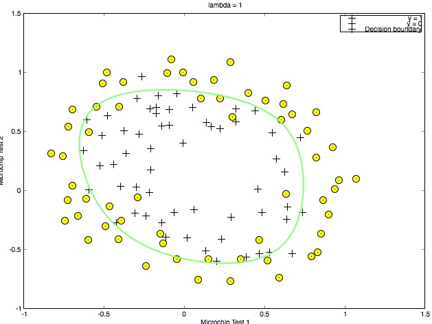 Logistic regression