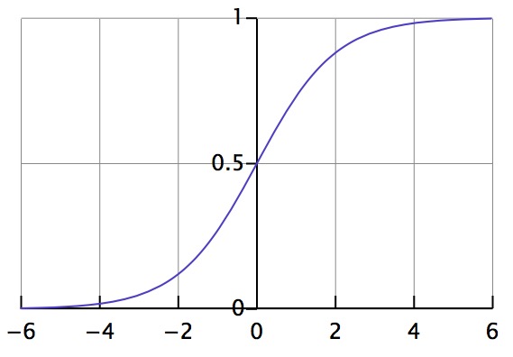 Sigmoid function