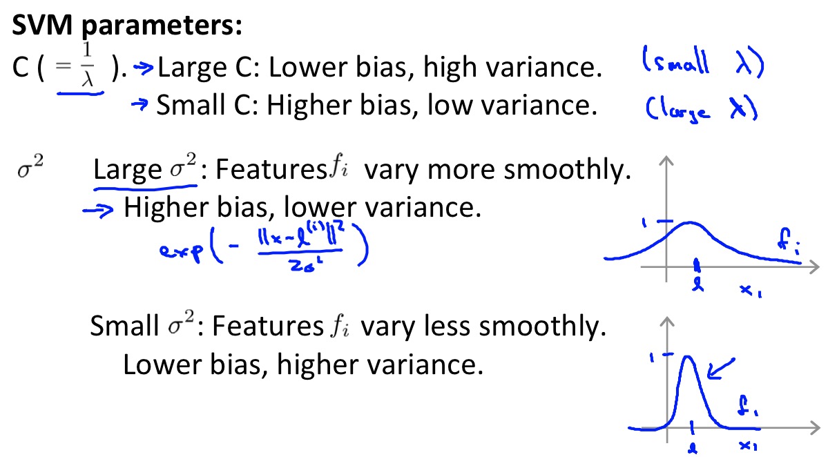 SVM parameters