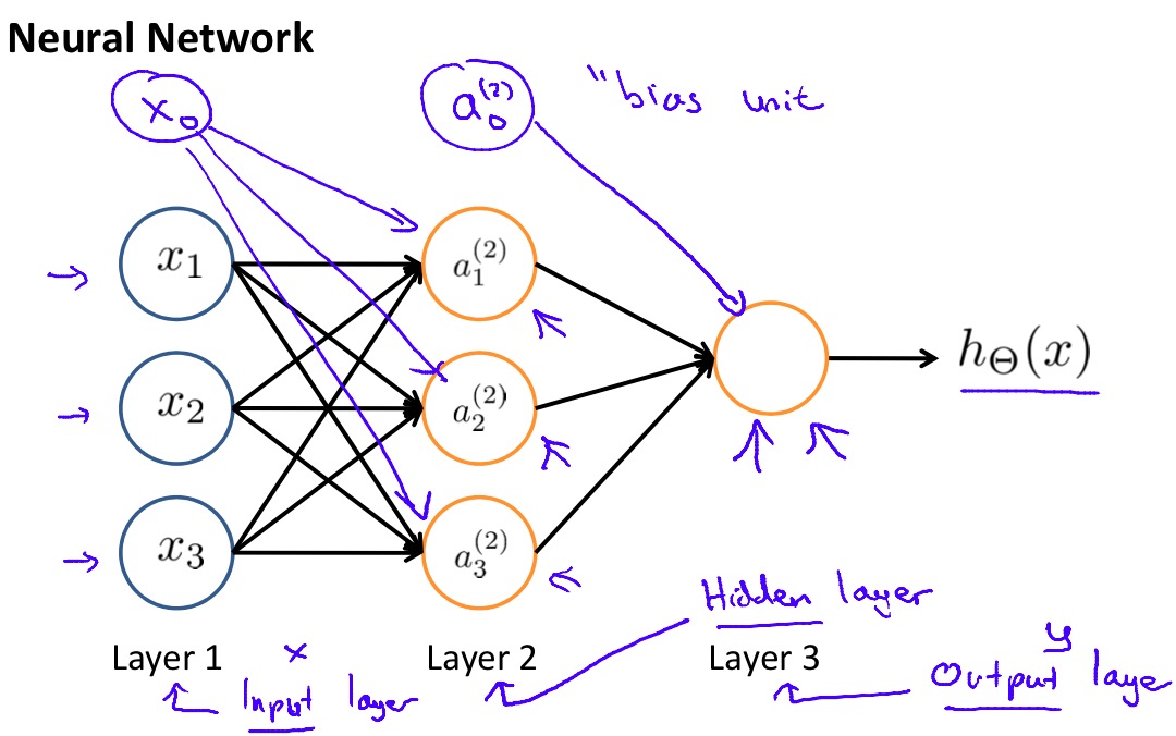 Neural network