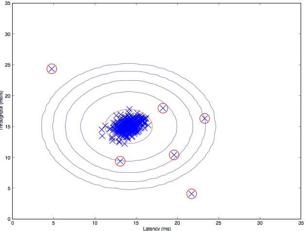 Gaussian distribution contours