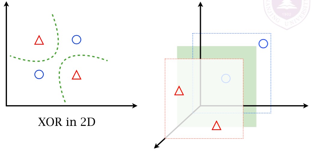 Linearity v.s. dimensionality
