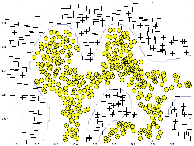 Gaussian kernel