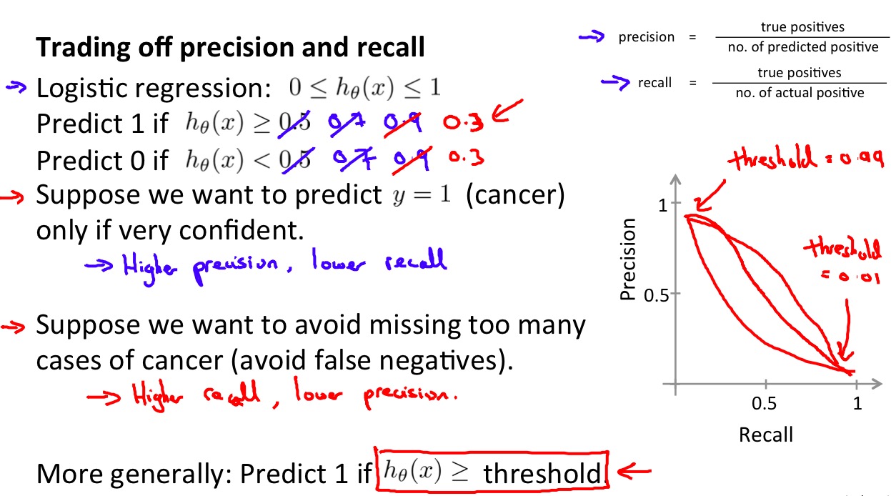 Trading off precision and recall