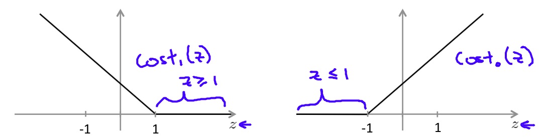 Hinge Loss