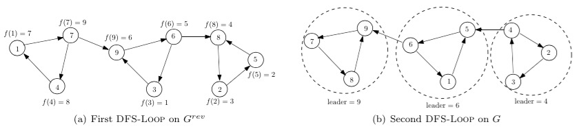 Example execution of the strongly connected components algorithm.