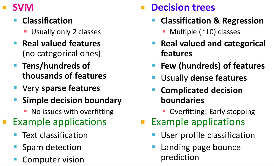 SVM vs Decision Tree