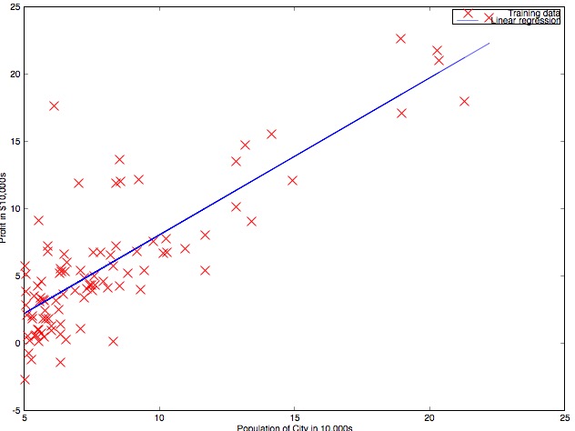 Linear Regression