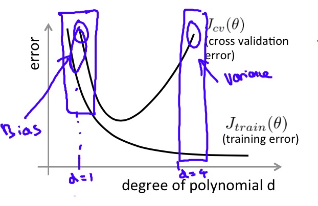 Bias vs Variance