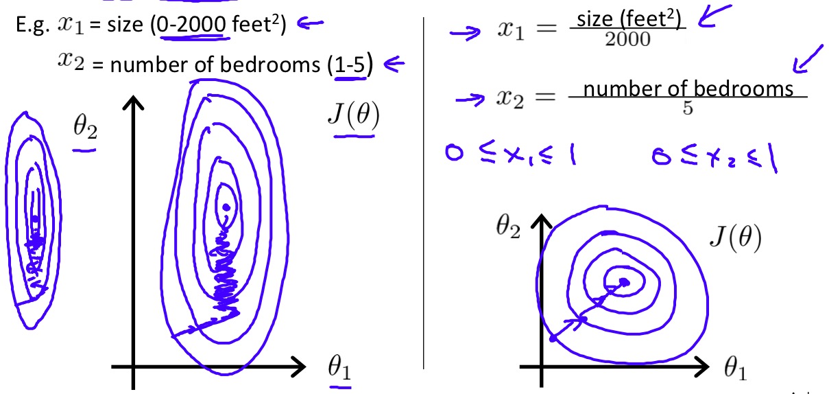 Feature scaling