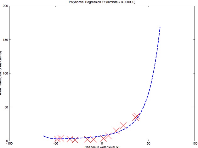 Polynomial regression