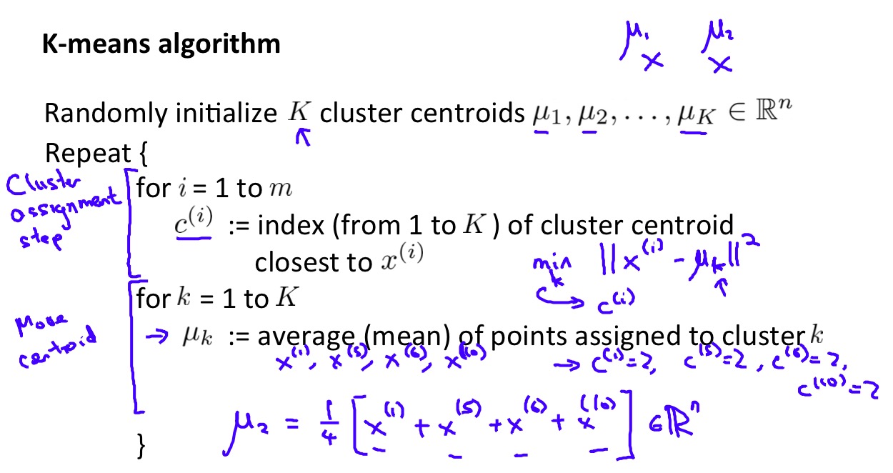 K-means algorithm