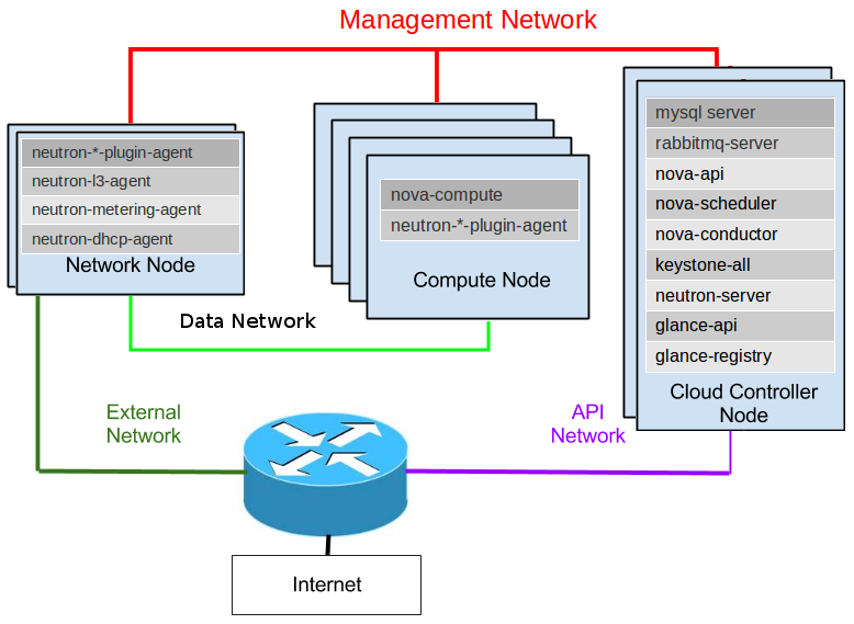 OpenStack集群标准网络部署图