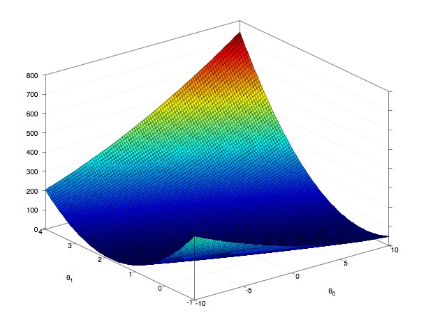 Gradient descent in linear regression