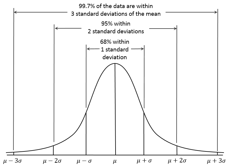 Gaussion distribution