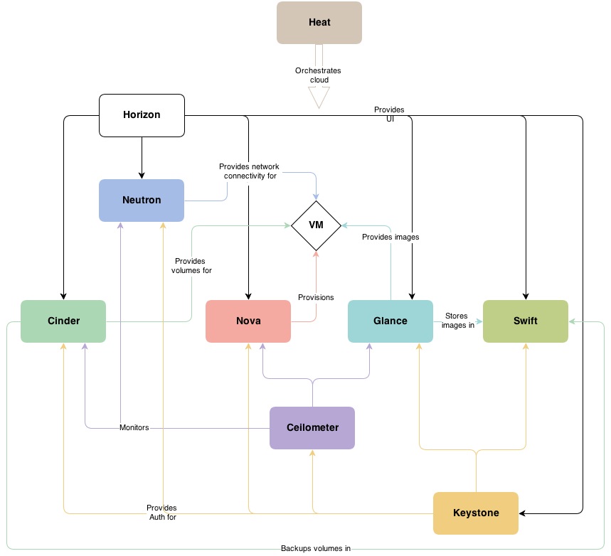 OpenStack基本结构概况
