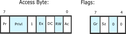 Flags & Access Byte