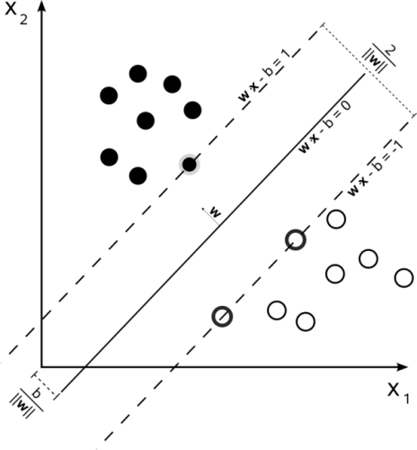 Support Vector Machine