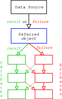 Deferred process
