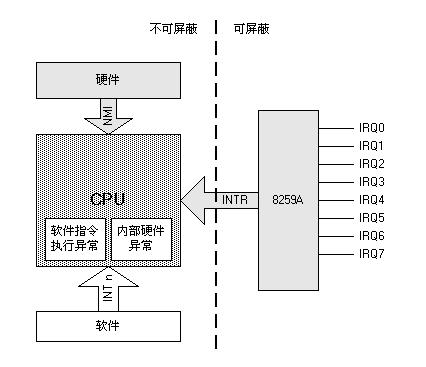 CPU和中断