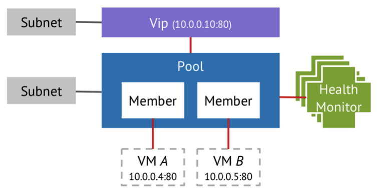 OpenStack的负载均衡模型