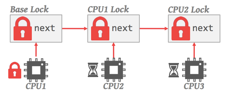 list based queue lock