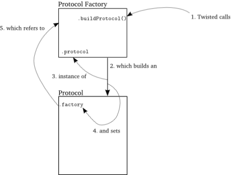 Factory and Protocol