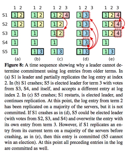 Raft中旧term日志覆盖问题