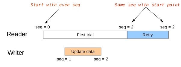 SeqLock时序示意