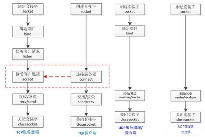 Linux网络API
